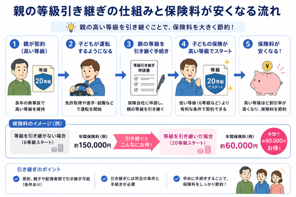 親の等級引き継ぎの仕組みと保険料が安くなる流れ