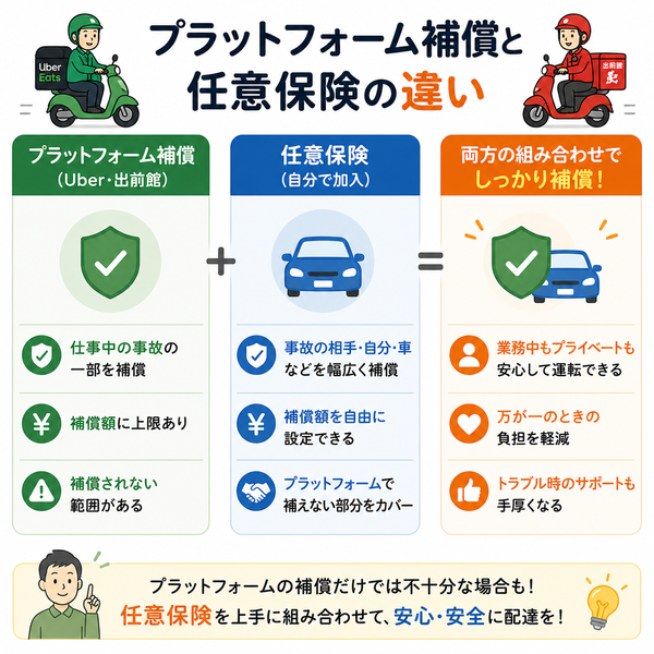 プラットフォーム補償と任意保険の違い