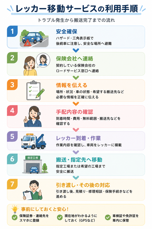 レッカー移動サービスの利用手順