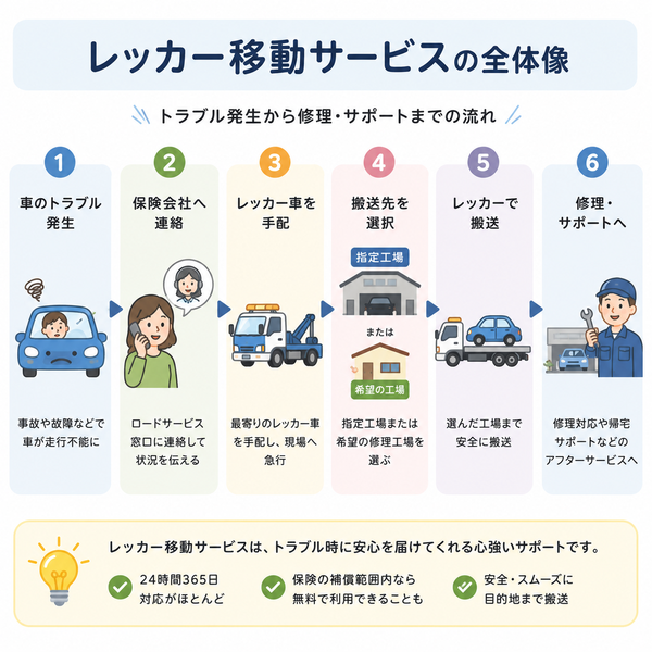 レッカー移動サービスの全体像