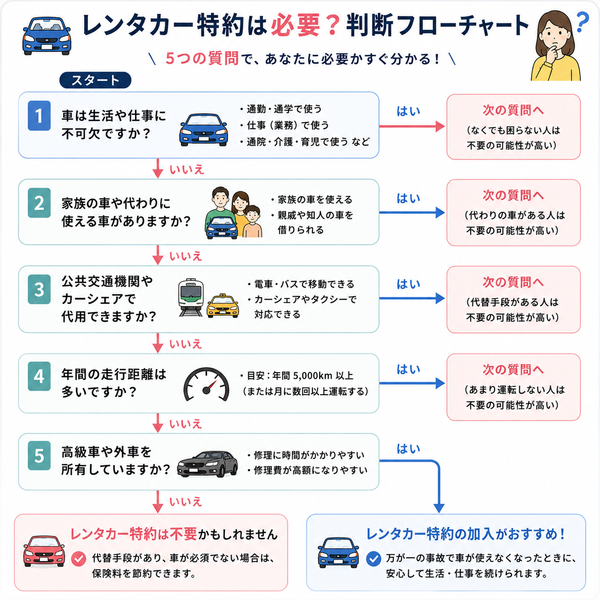 レンタカー特約が必要か判断フローチャート