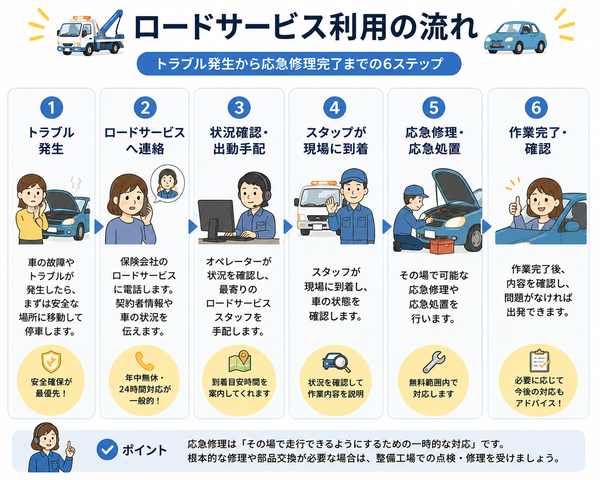 ロードサービス利用の流れ（トラブル発生～応急修理完了）