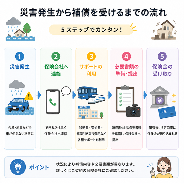 災害発生から補償を受けるまでの流れ