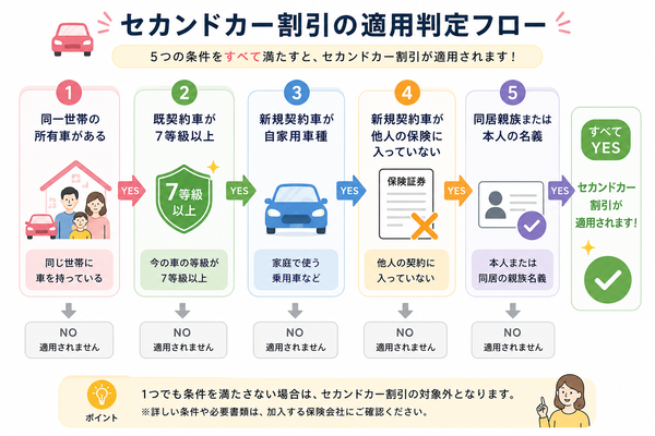 セカンドカー割引の適用判定フロー