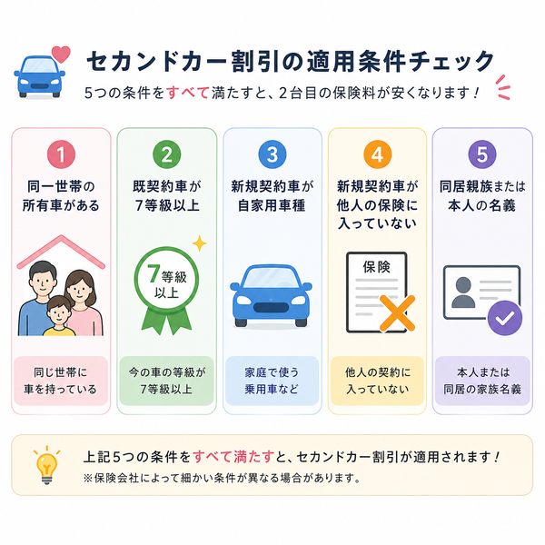 セカンドカー割引の適用条件チェック