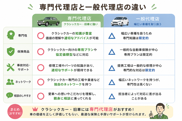 専門代理店と一般代理店の違い比較