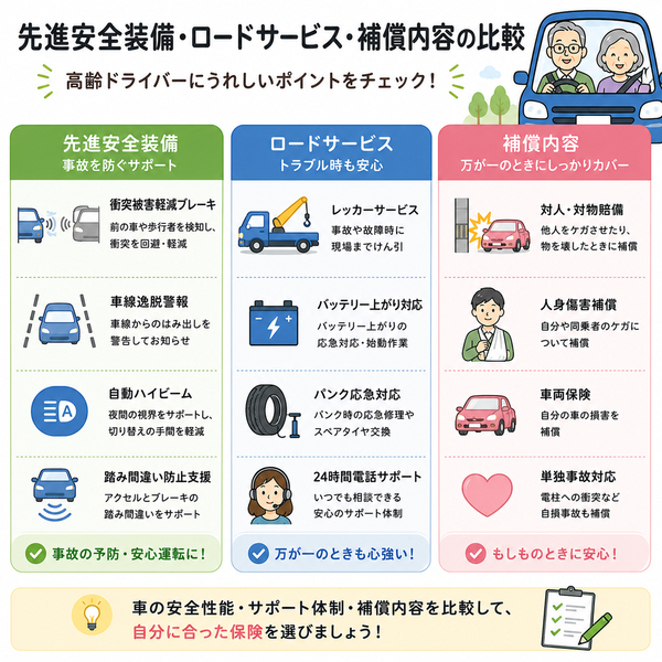 先進安全装備・ロードサービス・補償内容の比較図