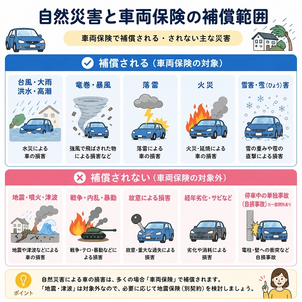 自然災害と車両保険の補償範囲