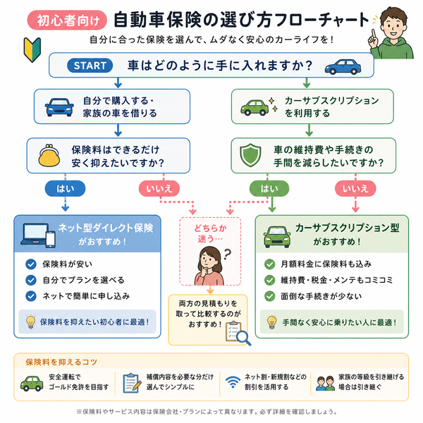 初心者向け自動車保険の選び方フローチャート