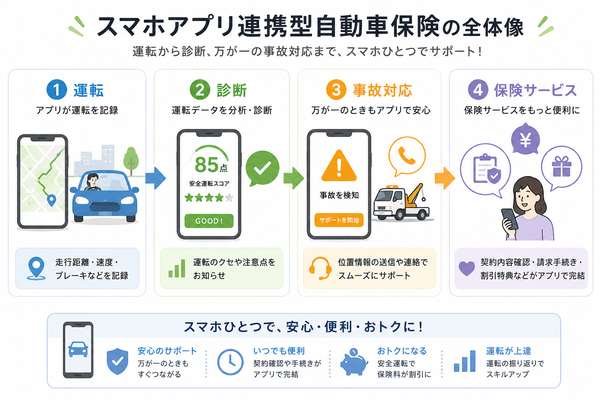 スマホアプリ連携型自動車保険の全体像