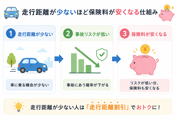 走行距離が少ないほど保険料が安くなる仕組み