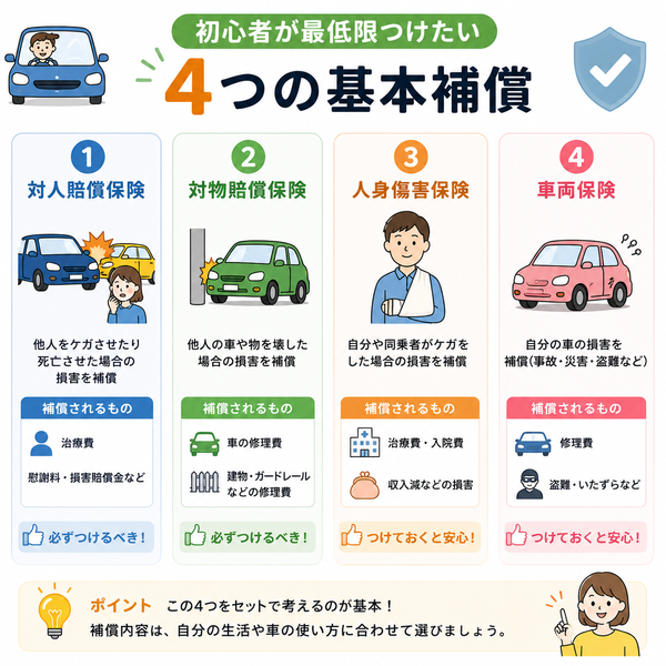 初心者が最低限つけたい4つの基本補償まとめ図