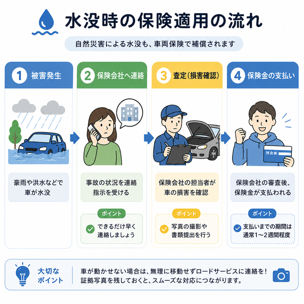 水没時の保険適用の流れ