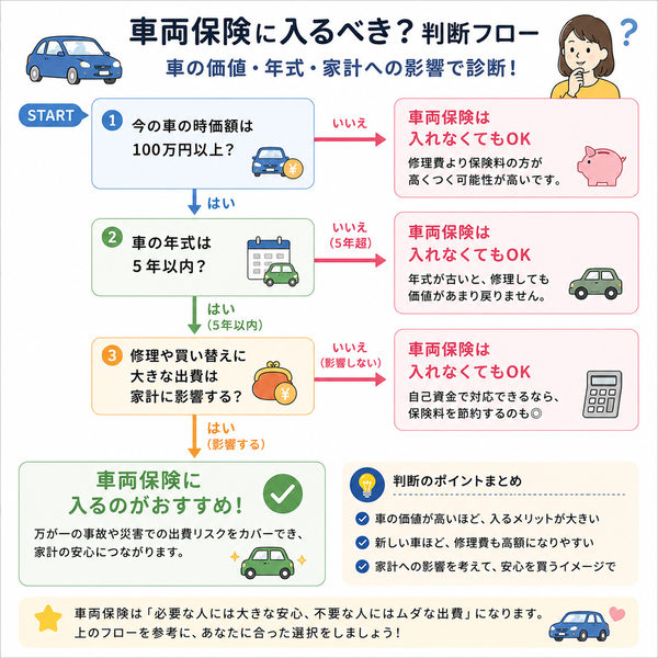 車両保険に入るべき？判断フロー（車の価値・年式・家計への影響で診断）