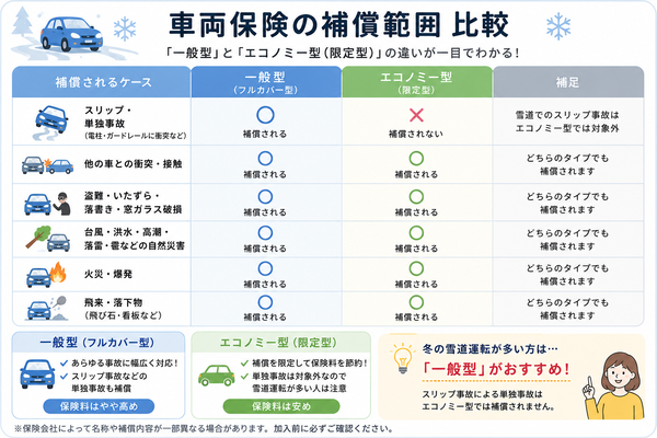 車両保険「一般型」と「エコノミー型(限定型)」の補償範囲比較