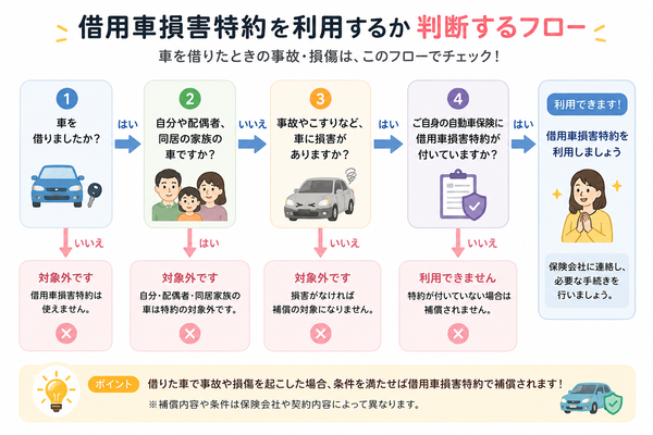 借用車損害特約を利用するか判断するフロー