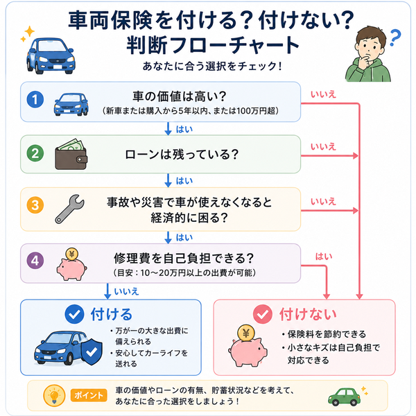 車両保険を付ける・付けない判断フローチャート