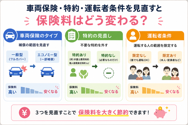 車両保険・特約・運転者条件を見直すと保険料はどう変わる?