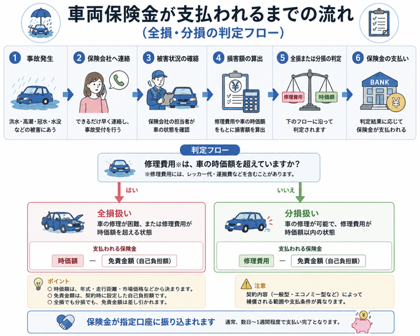 車両保険金が支払われるまでの流れ(全損・分損の判定フローを含む)