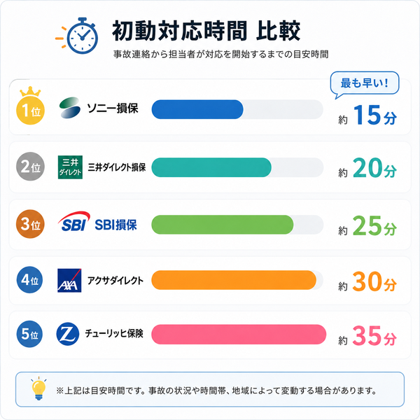 初動対応時間比較
