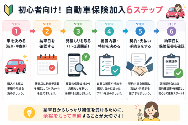 初心者向け自動車保険加入6ステップ