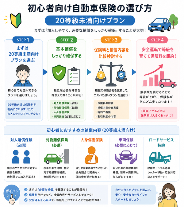 初心者向け自動車保険の選び方(20等級未満向けプラン)