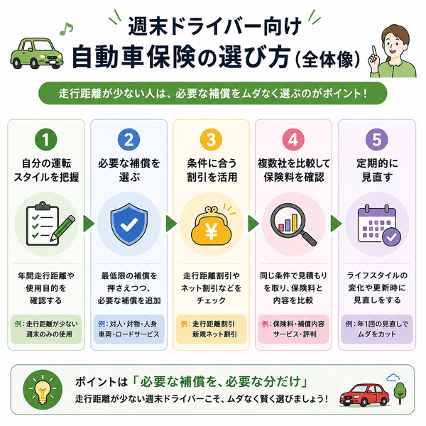 週末ドライバー向け自動車保険の選び方