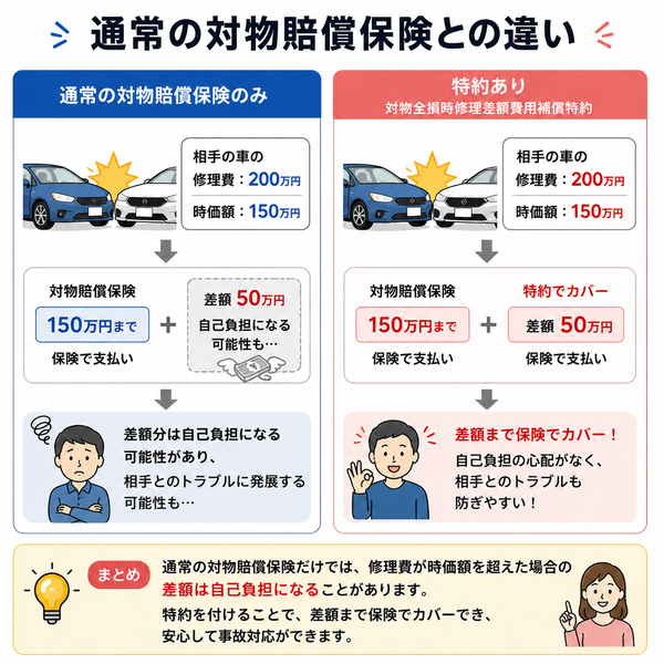 通常の対物賠償保険との違い