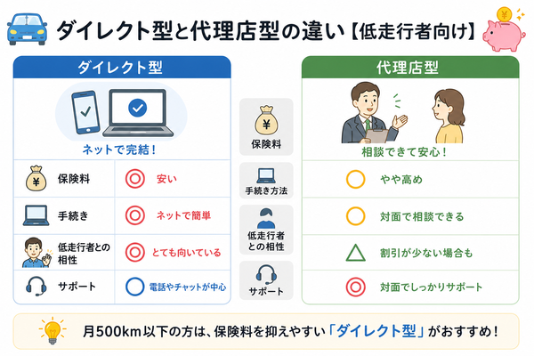 ダイレクト型と代理店型の違い【低走行者向け】