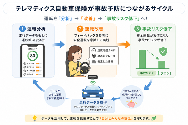 テレマティクス自動車保険が事故予防につながるサイクル