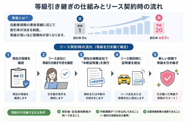 等級引き継ぎの仕組みとリース契約時の流れ