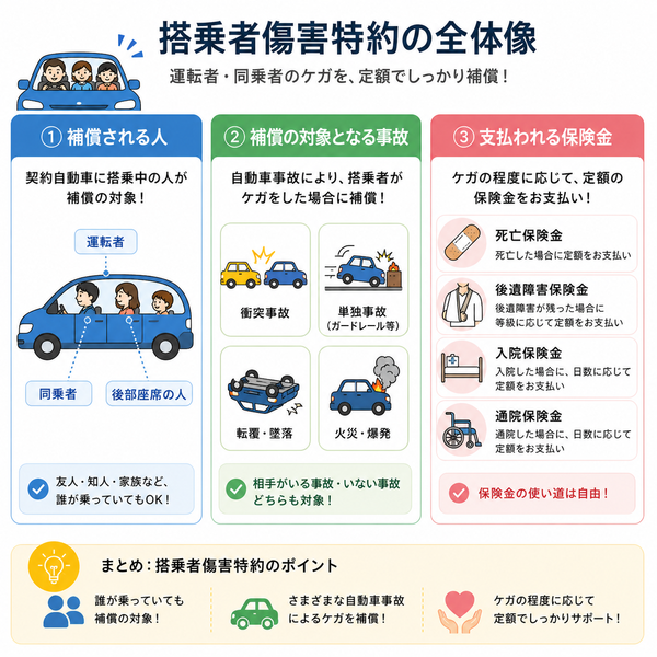 搭乗者傷害特約で補償される人・事故・保険金の全体像