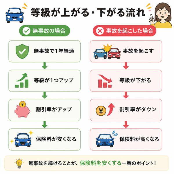 等級が上がる・下がる流れ【フローチャート】