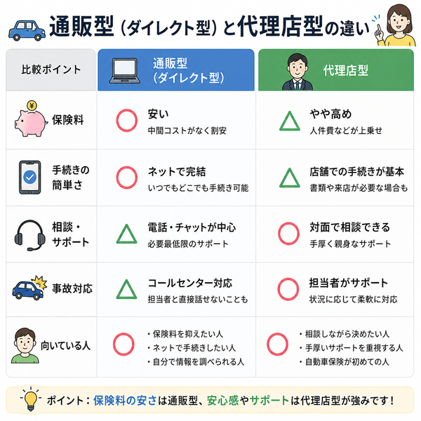 通販型と代理店型の違い比較表(保険料・手続き・相談・事故対応・向いている人)
