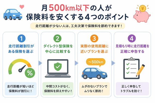 月500km以下の人が保険料を安くする4つのポイント