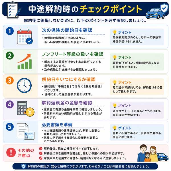 中途解約時のチェックポイント