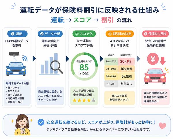 運転データが保険料割引に反映される仕組み